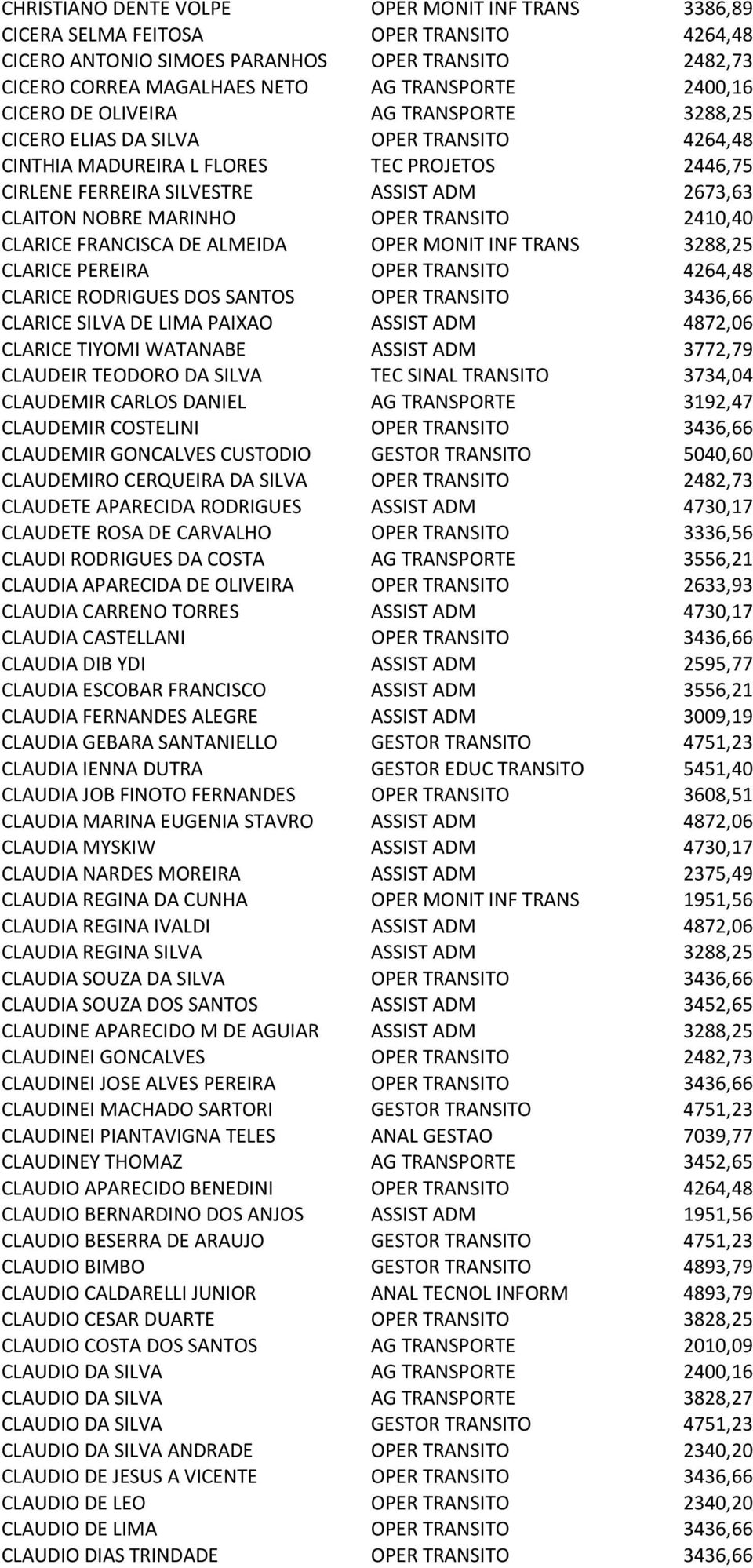 MARINHO OPER TRANSITO 2410,40 CLARICE FRANCISCA DE ALMEIDA OPER MONIT INF TRANS 3288,25 CLARICE PEREIRA OPER TRANSITO 4264,48 CLARICE RODRIGUES DOS SANTOS OPER TRANSITO 3436,66 CLARICE SILVA DE LIMA