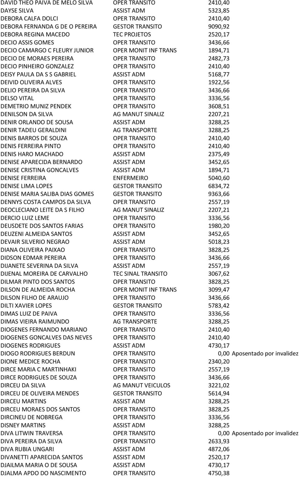 OPER TRANSITO 2410,40 DEISY PAULA DA S S GABRIEL ASSIST ADM 5168,77 DEIVID OLIVEIRA ALVES OPER TRANSITO 1922,56 DELIO PEREIRA DA SILVA OPER TRANSITO 3436,66 DELSO VITAL OPER TRANSITO 3336,56 DEMETRIO