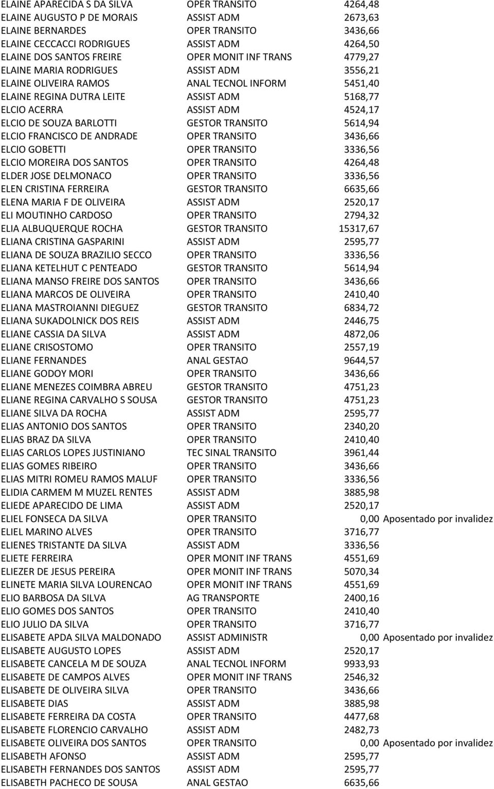 4524,17 ELCIO DE SOUZA BARLOTTI GESTOR TRANSITO 5614,94 ELCIO FRANCISCO DE ANDRADE OPER TRANSITO 3436,66 ELCIO GOBETTI OPER TRANSITO 3336,56 ELCIO MOREIRA DOS SANTOS OPER TRANSITO 4264,48 ELDER JOSE