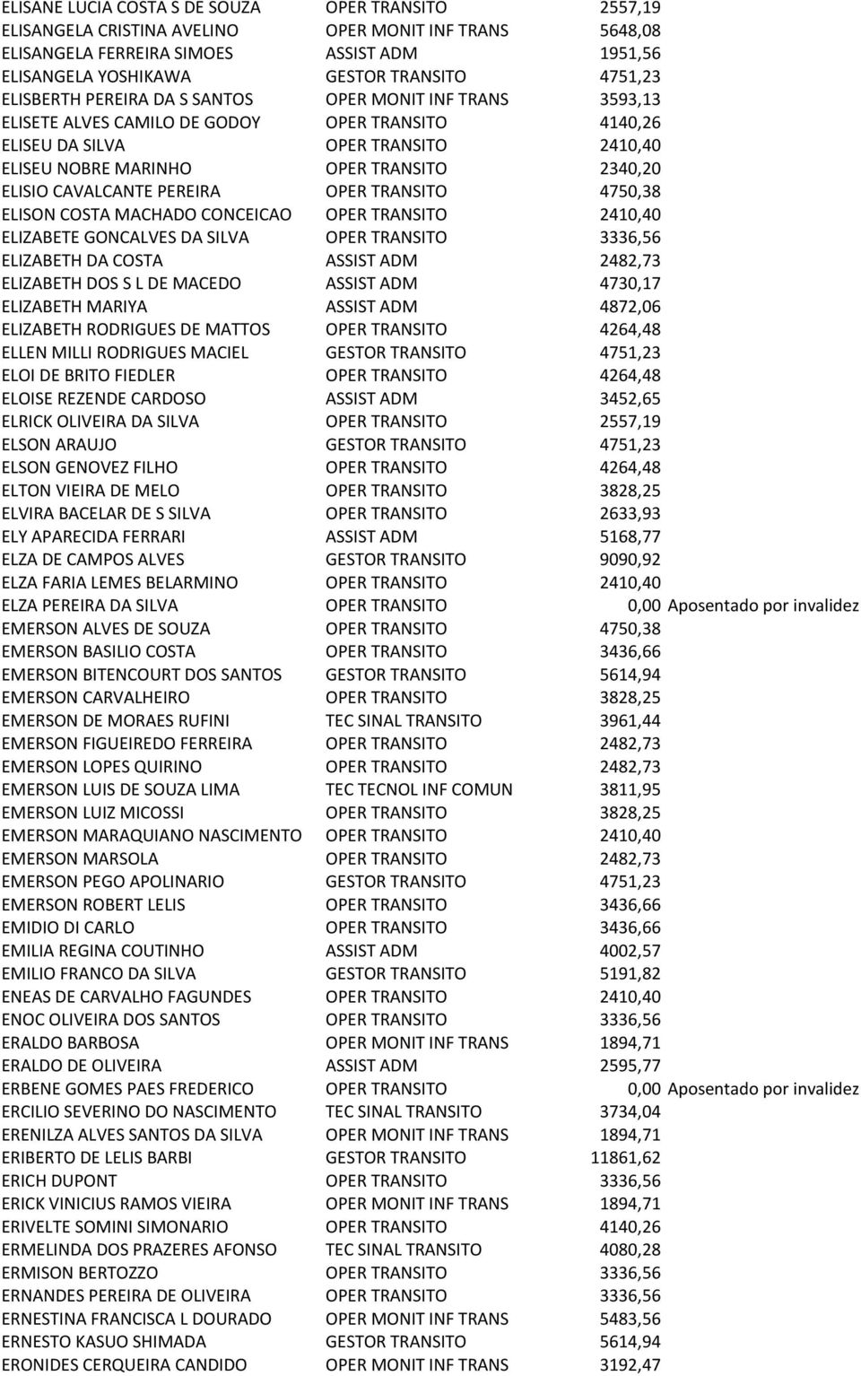 ELISIO CAVALCANTE PEREIRA OPER TRANSITO 4750,38 ELISON COSTA MACHADO CONCEICAO OPER TRANSITO 2410,40 ELIZABETE GONCALVES DA SILVA OPER TRANSITO 3336,56 ELIZABETH DA COSTA ASSIST ADM 2482,73 ELIZABETH