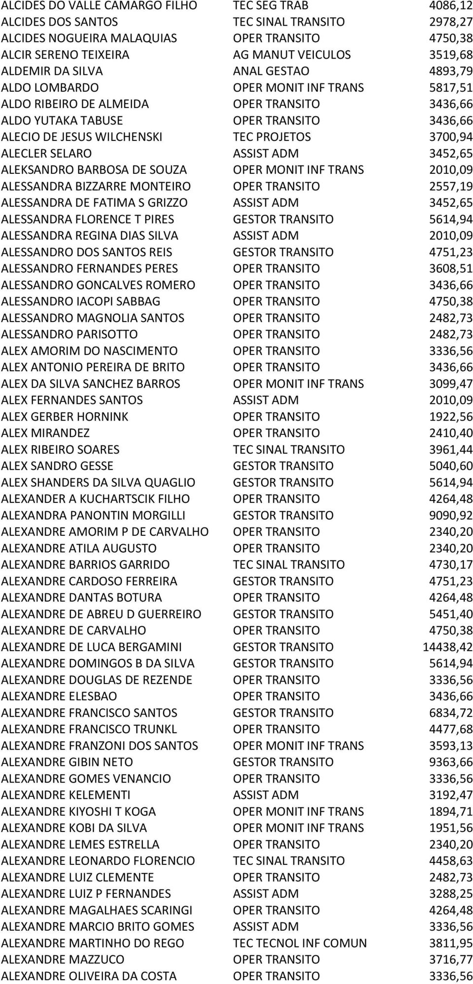 PROJETOS 3700,94 ALECLER SELARO ASSIST ADM 3452,65 ALEKSANDRO BARBOSA DE SOUZA OPER MONIT INF TRANS 2010,09 ALESSANDRA BIZZARRE MONTEIRO OPER TRANSITO 2557,19 ALESSANDRA DE FATIMA S GRIZZO ASSIST ADM