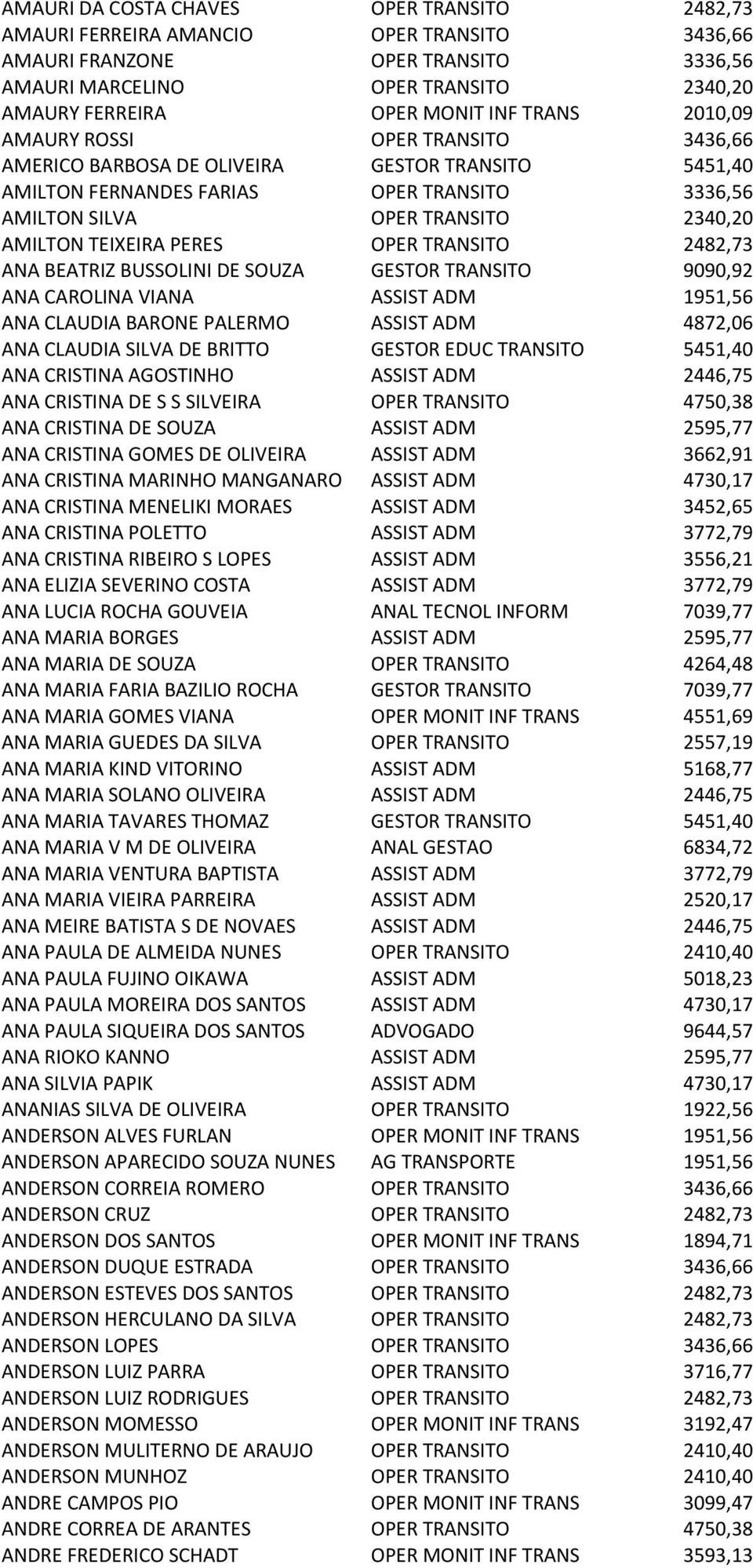 TEIXEIRA PERES OPER TRANSITO 2482,73 ANA BEATRIZ BUSSOLINI DE SOUZA GESTOR TRANSITO 9090,92 ANA CAROLINA VIANA ASSIST ADM 1951,56 ANA CLAUDIA BARONE PALERMO ASSIST ADM 4872,06 ANA CLAUDIA SILVA DE