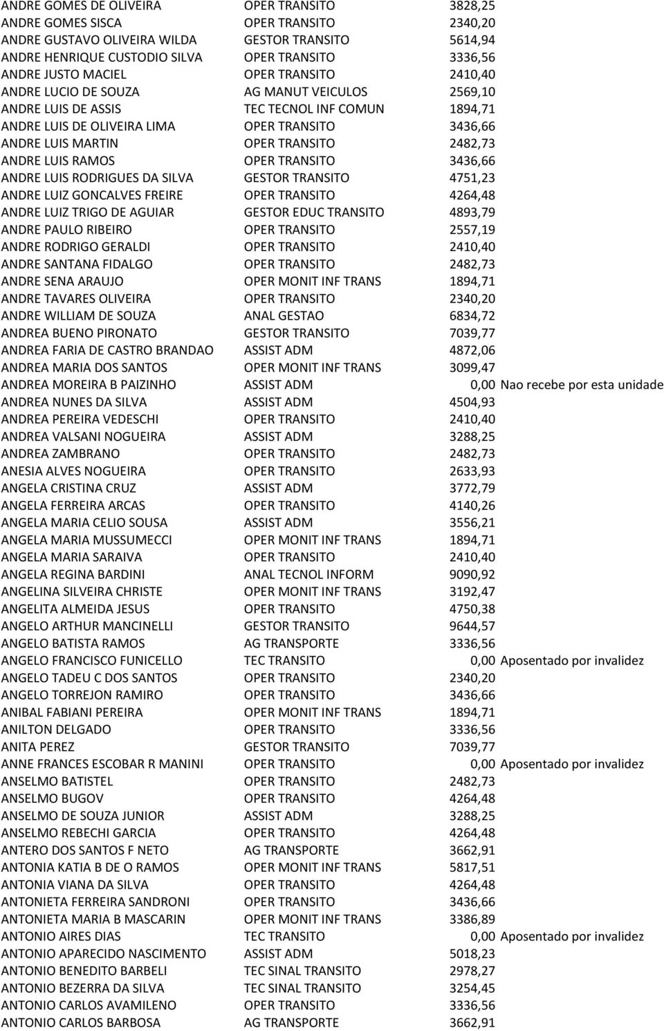 OPER TRANSITO 2482,73 ANDRE LUIS RAMOS OPER TRANSITO 3436,66 ANDRE LUIS RODRIGUES DA SILVA GESTOR TRANSITO 4751,23 ANDRE LUIZ GONCALVES FREIRE OPER TRANSITO 4264,48 ANDRE LUIZ TRIGO DE AGUIAR GESTOR