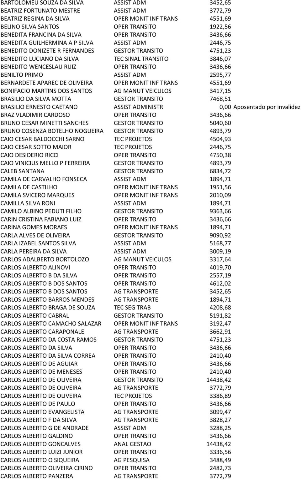 BENEDITO WENCESLAU RUIZ OPER TRANSITO 3436,66 BENILTO PRIMO ASSIST ADM 2595,77 BERNARDETE APAREC DE OLIVEIRA OPER MONIT INF TRANS 4551,69 BONIFACIO MARTINS DOS SANTOS AG MANUT VEICULOS 3417,15