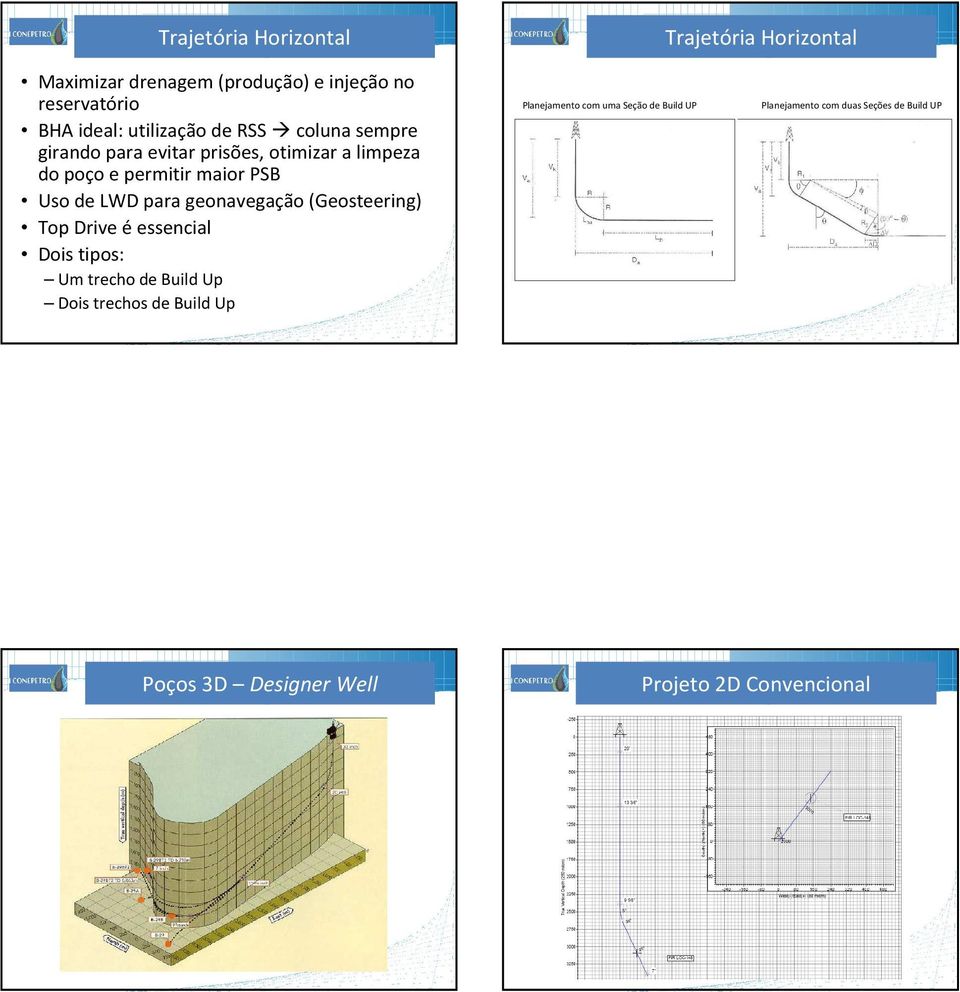 LWD para geonavegação (Geosteering) Top Drive é essencial Dois tipos: Um trecho de Build Up Dois trechos de Build Up