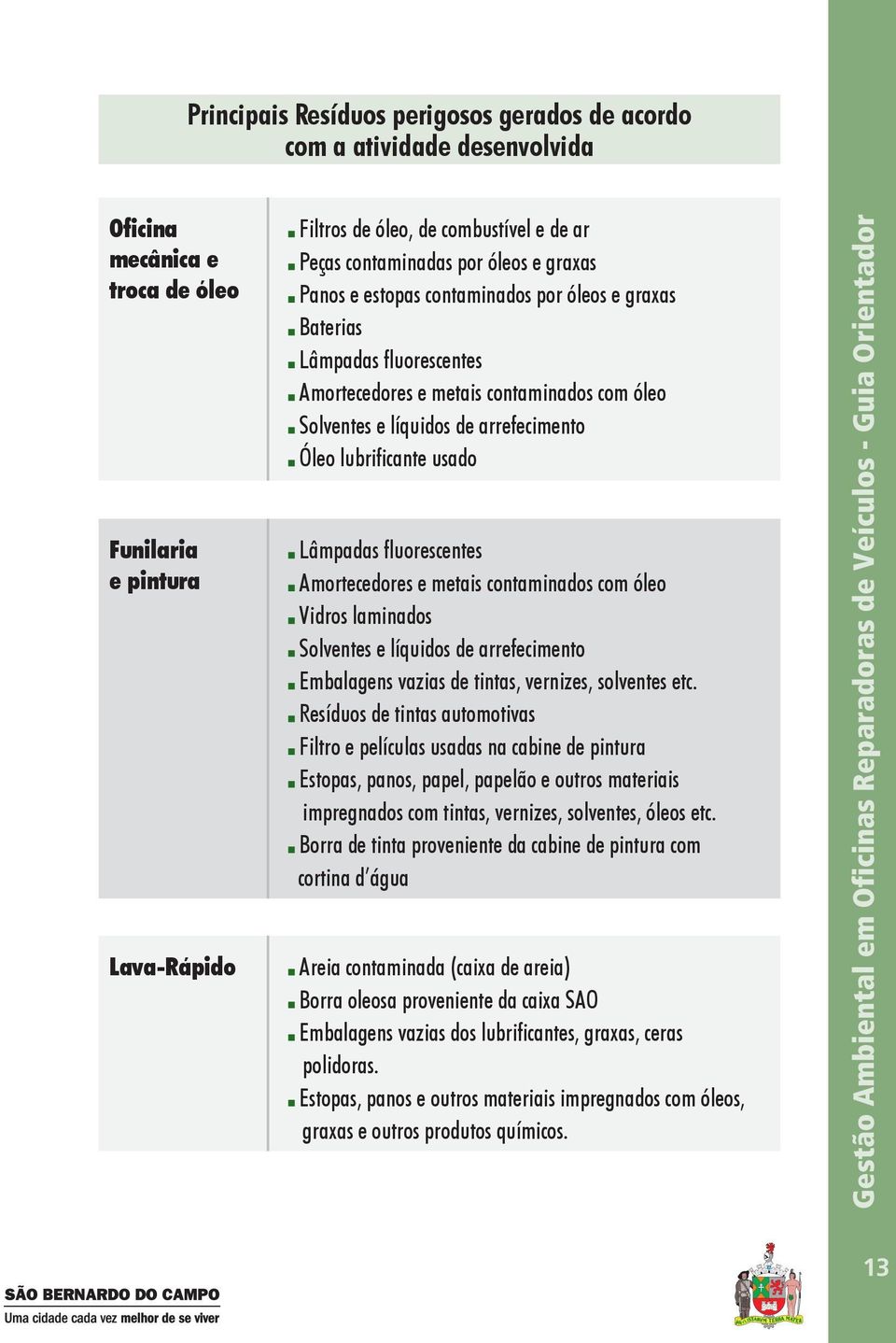 lubrificante usado Lâmpadas fluorescentes Amortecedores e metais contaminados com óleo Vidros laminados Solventes e líquidos de arrefecimento Embalagens vazias de tintas, vernizes, solventes etc.