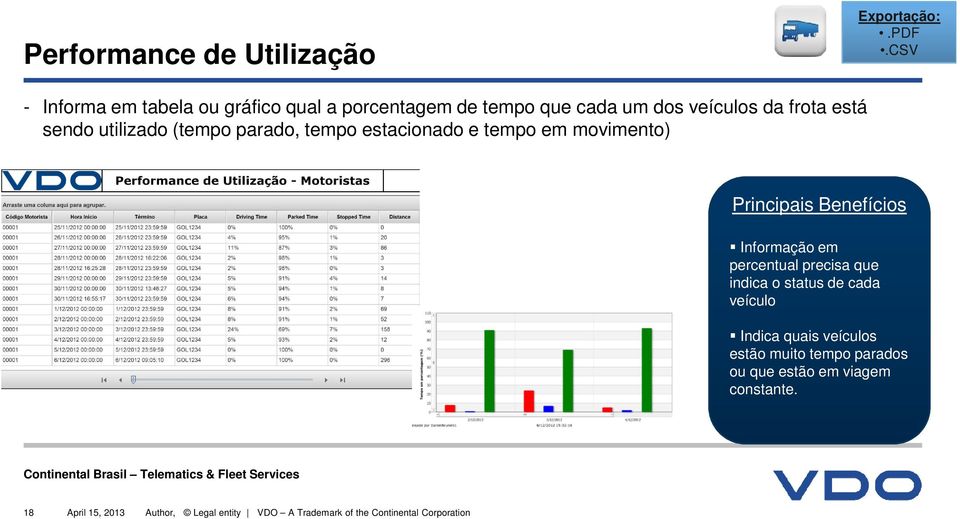 percentual precisa que indica o status de cada veículo Indica quais veículos estão muito tempo parados ou