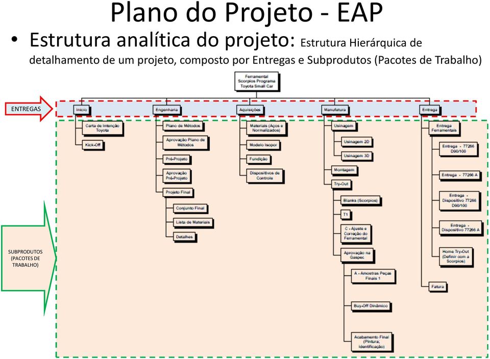 um projeto, composto por Entregas e Subprodutos