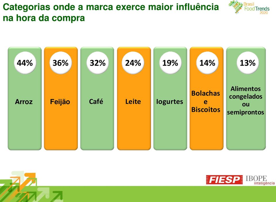 19% 14% 13% Arroz Feijão Café Leite Iogurtes