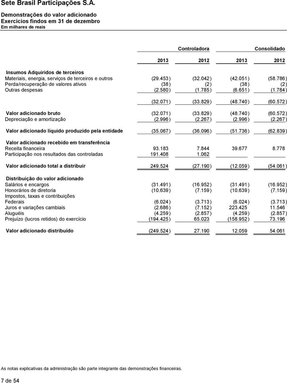 572) Valor adicionado bruto (32.071) (33.829) (48.740) (60.572) Depreciação e amortização (2.996) (2.267) (2.996) (2.267) Valor adicionado líquido produzido pela entidade (35.067) (36.096) (51.