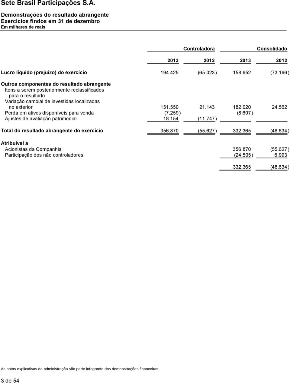 562 Perda em ativos disponíveis para venda (7.259) (8.607) Ajustes de avaliação patrimonial 18.154 (11.747) Total do resultado abrangente do exercício 356.870 (55.627) 332.365 (48.