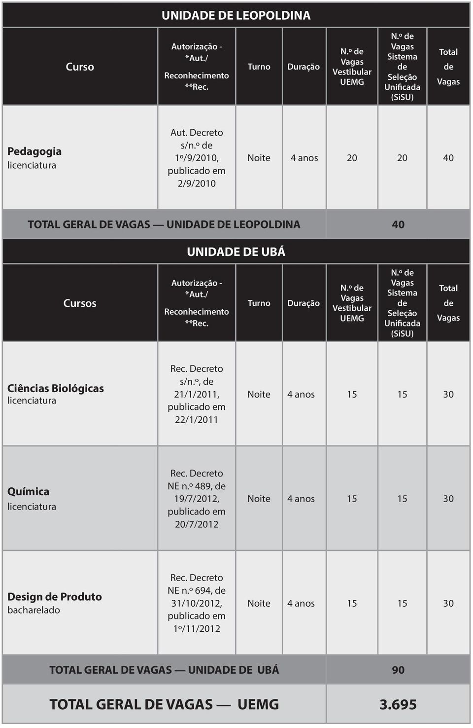 Turno Duração Vestibular Sistema Seleção Unificada (SiSU) Total Ciências Biológicas Rec. Decreto s/n.º, 21/1/2011, 22/1/2011 Noite 4 anos 15 15 30 Química Rec.