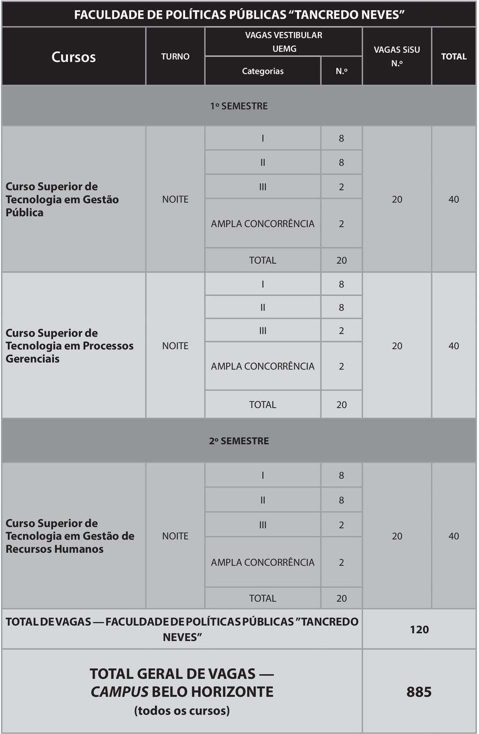 Gerenciais 2º SEMESTRE Curso Superior Tecnologia em Gestão Recursos Humanos TOTAL DE VAGAS FACULDADE