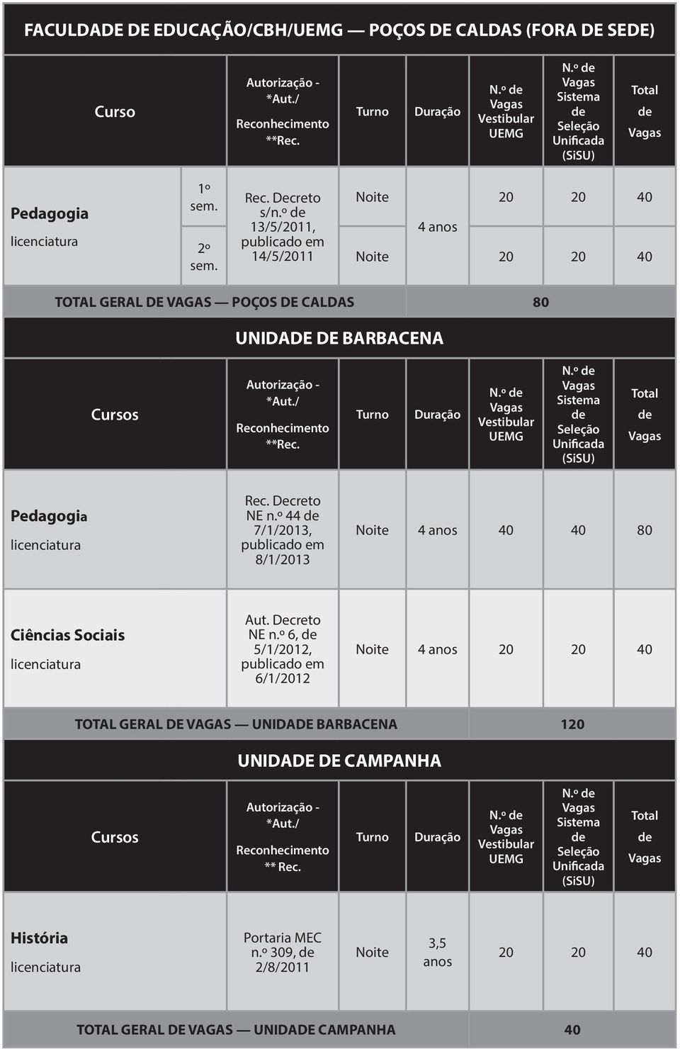 Turno Duração Vestibular Sistema Seleção Unificada (SiSU) Total Pedagogia Rec. Decreto NE n.