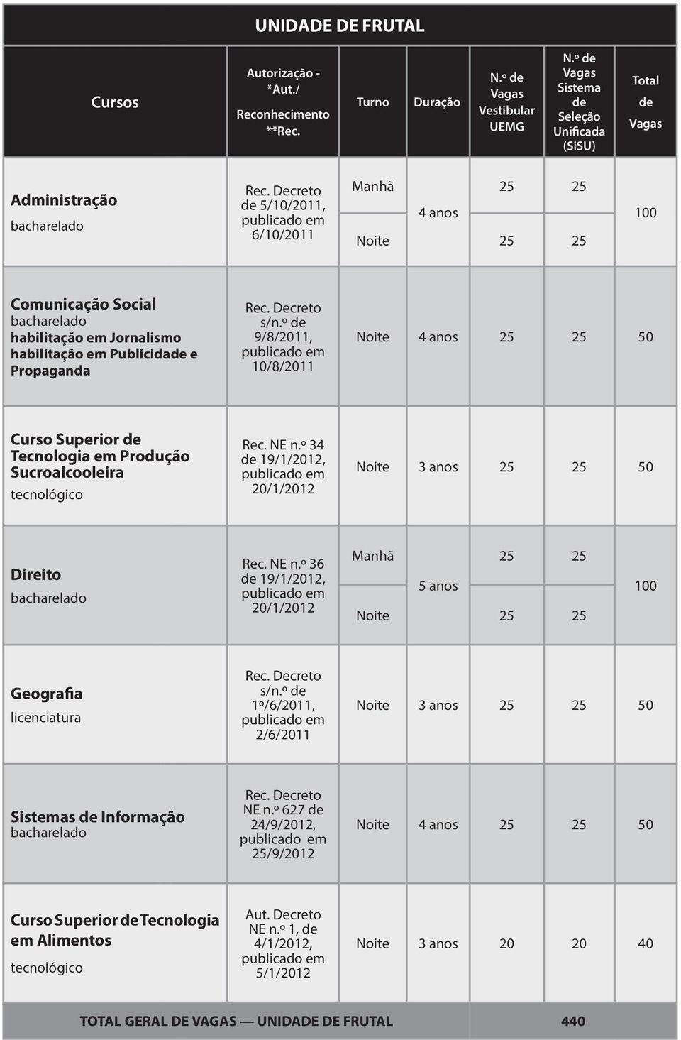º 9/8/2011, 10/8/2011 Noite 4 anos 25 25 50 Curso Superior Tecnologia em Produção Sucroalcooleira tecnológico Rec. NE n.º 34 19/1/2012, 20/1/2012 Noite 3 anos 25 25 50 Direito Rec. NE n.º 36 19/1/2012, 20/1/2012 Manhã 25 25 5 anos Noite 25 25 100 Geografia Rec.