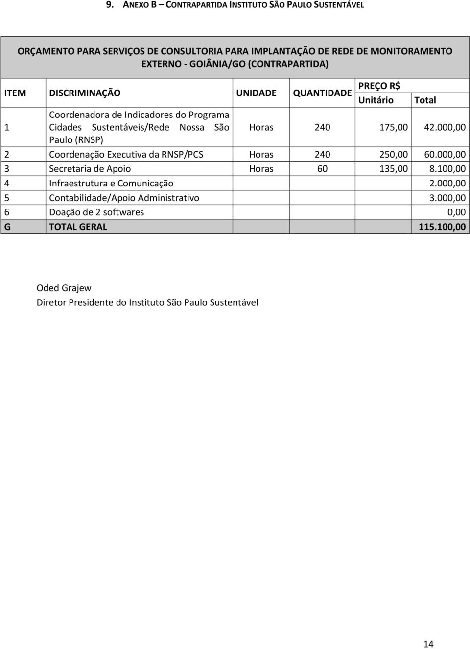 175,00 42.000,00 Paulo (RNSP) 2 Coordenação Executiva da RNSP/PCS Horas 240 250,00 60.000,00 3 Secretaria de Apoio Horas 60 135,00 8.