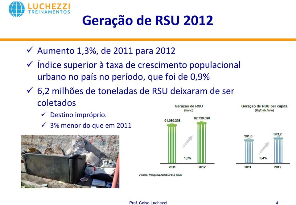 foi de 0,9% 6,2 milhões de toneladas de RSU deixaram de ser