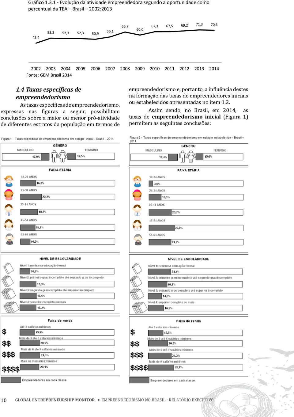 1 - Evolução da atividade empreendedora segundo a oportunidade como percentual da TEA 2002:2013 42,4 53,3 52,3 52,3 50,9 56,1 66,7 60,0 67,3 67,5 69,2 71,3 70,6 2002 2003 2004 2005 2006 2007 2008