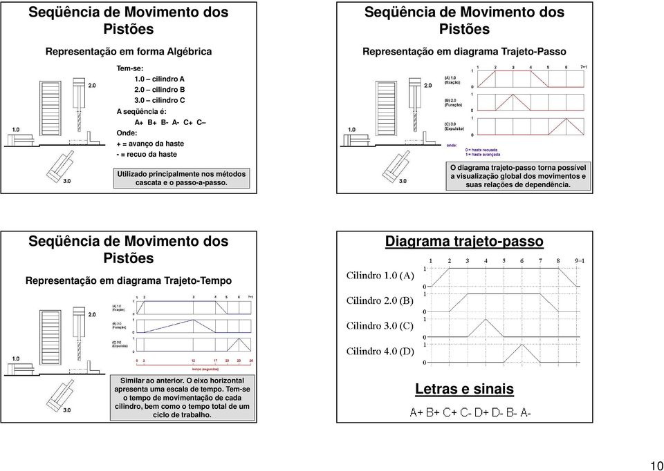 O diagrama trajeto-passo torna possível a visualização global dos movimentos e suas relações de dependência.