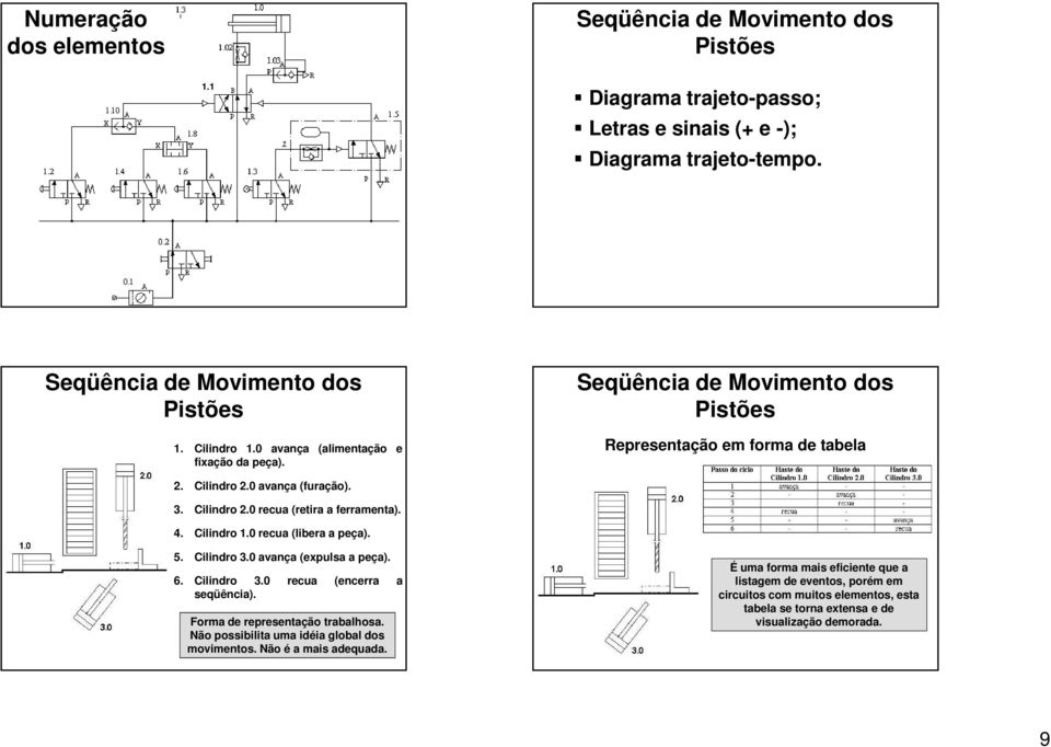 4. Cilindro 1.0 recua (libera a peça). 5. Cilindro 3.0 avança (expulsa a peça). 6. Cilindro 3.0 recua (encerra a seqüência). Forma de representação trabalhosa.