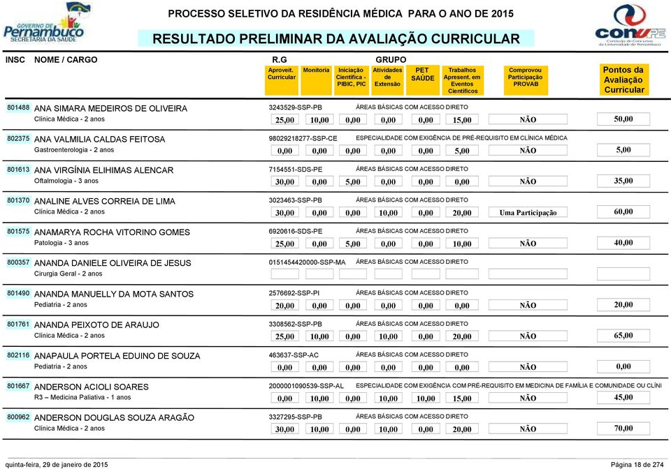 35,00 801370 3023463-SSP-PB ANAMARYA ROCHA VITORINO GOMES 30,00 0,00 0,00 10,00 0,00 20,00 Uma 60,00 801575 6920616-SDS-PE Patologia - 3 anos ANANDA DANIELE OLIVEIRA DE JESUS 25,00 0,00 5,00 0,00