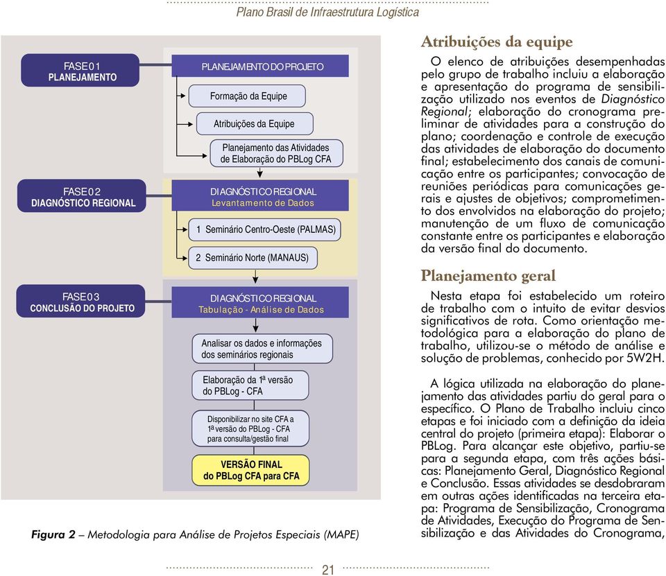 Analisar os dados e informações dos seminários regionais Atribuições da equipe O elenco de atribuições desempenhadas pelo grupo de trabalho incluiu a elaboração e apresentação do programa de