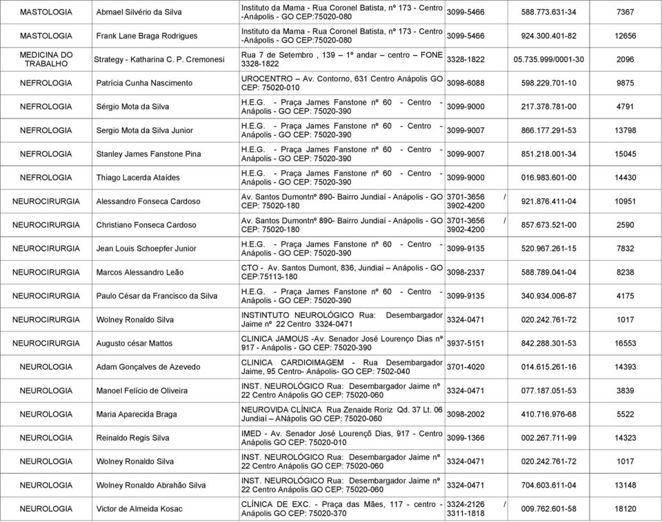 701-10 9875 CEP: 75020-010 NEFROL Sérgio Mota da Silva 3099-9000 217.378.781-00 4791 NEFROL Sergio Mota da Silva Junior 3099-9007 866.177.291-53 13798 NEFROL Stanley James Fanstone Pina 3099-9007 851.