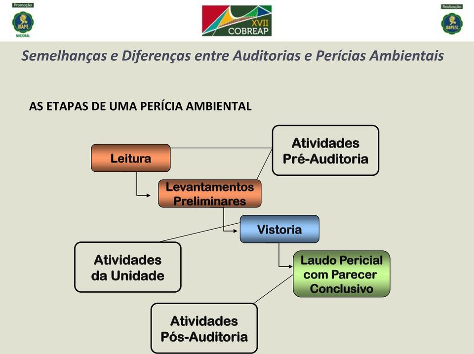 Pré-Auditoria Levantamentos Preliminares Vistoria da