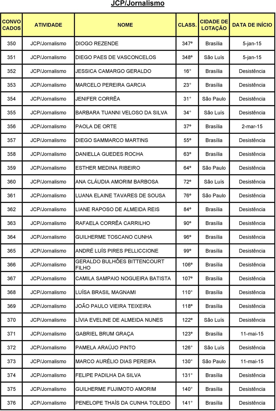 Desistência 356 JCP/Jornalismo PAOLA DE ORTE 37º Brasília 2-mar-15 357 JCP/Jornalismo DIEGO SAMMARCO MARTINS 55º Brasília Desistência 358 JCP/Jornalismo DANIELLA GUEDES ROCHA 63º Brasília Desistência