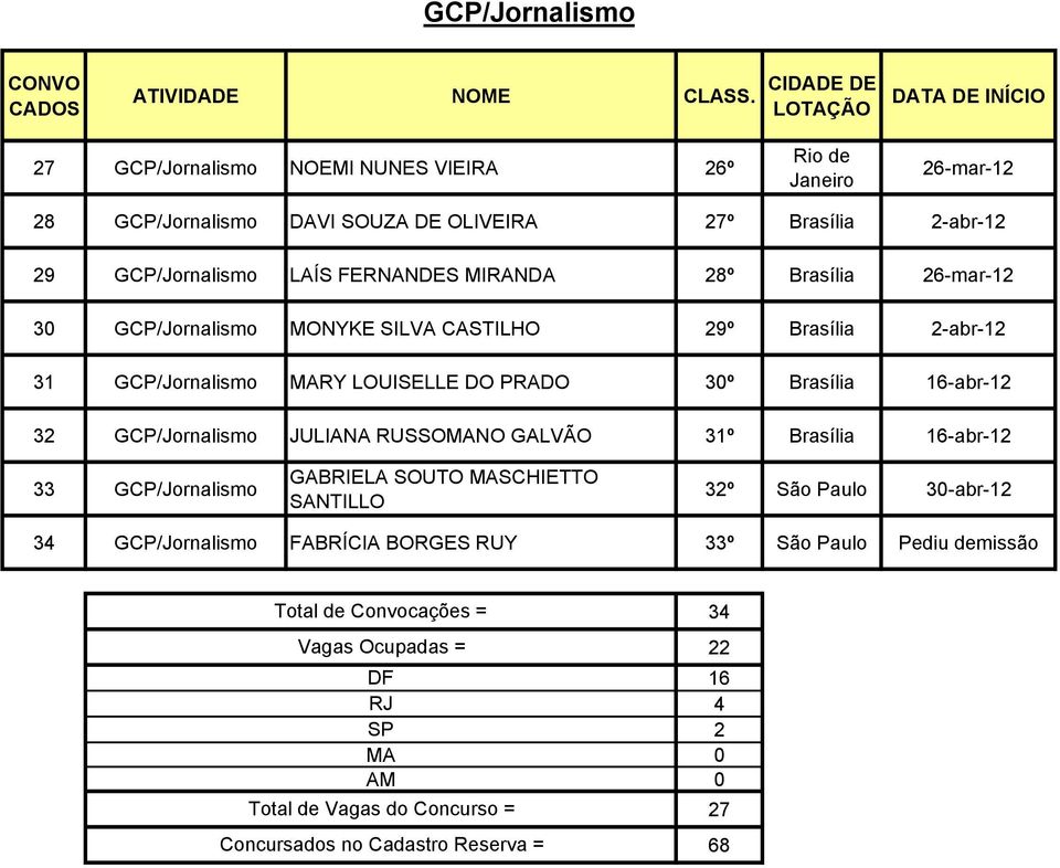 GCP/Jornalismo JULIANA RUSSOMANO GALVÃO 31º Brasília 16-abr-12 33 GCP/Jornalismo GABRIELA SOUTO MASCHIETTO SANTILLO 32º São Paulo 3-abr-12 34 GCP/Jornalismo FABRÍCIA