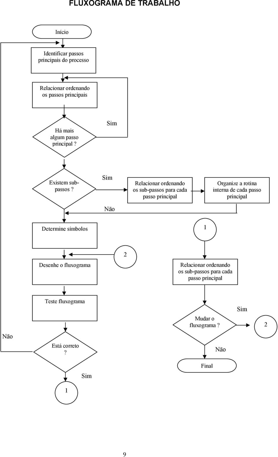 Sim Relacionar ordenando os sub-passos para cada passo principal Organize a rotina interna de cada passo principal