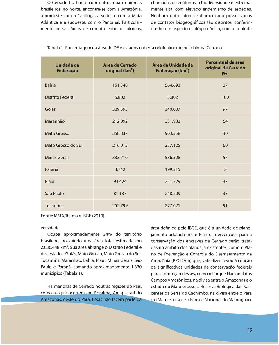 Unidade da Federação Área de Cerrado original (km²) Área da Unidade da Federação (km²) Percentual da área original de Cerrado (%) Bahia 151.348 564.693 27 Distrito Federal 5.802 5.802 100 Goiás 329.