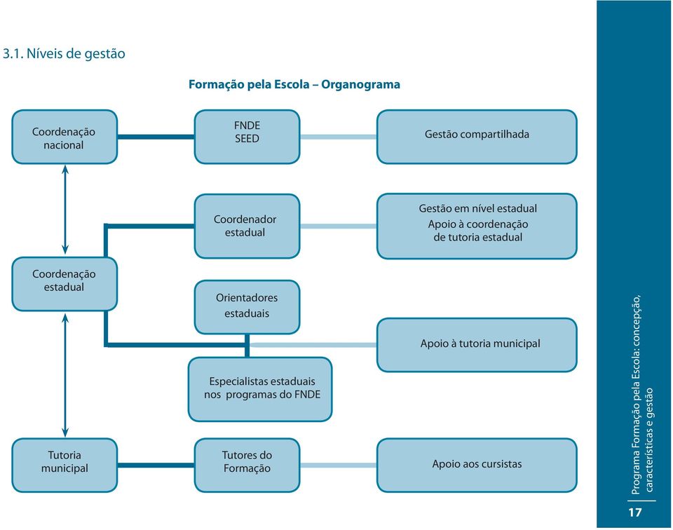 Tutoria municipal Orientadores estaduais Especialistas estaduais nos programas do FNDE Tutores do Formação