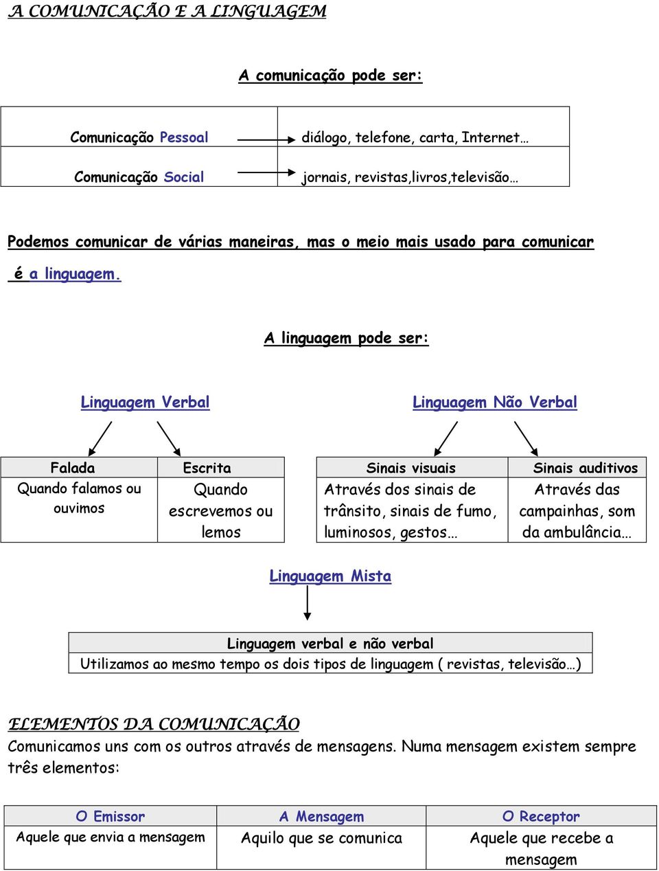 A linguagem pode ser: Linguagem Verbal Linguagem Não Verbal Falada Escrita Sinais visuais Sinais auditivos Quando falamos ou ouvimos Quando escrevemos ou lemos Através dos sinais de trânsito, sinais