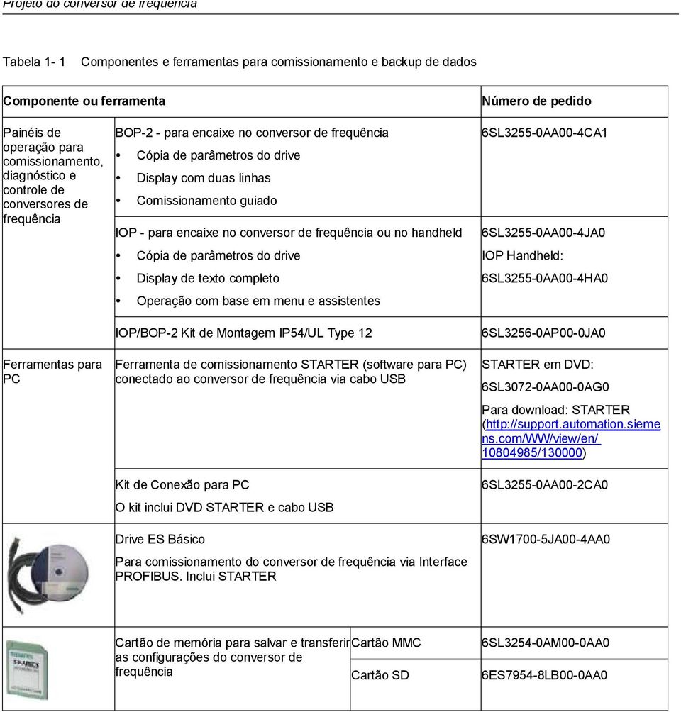 - para encaixe no conversor de frequência ou no handheld Cópia de parâmetros do drive Display de texto completo Operação com base em menu e assistentes IOP/BOP-2 Kit de Montagem IP54/UL Type 12