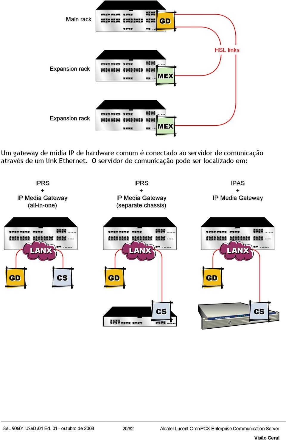 O servidor de comunicação pode ser localizado em: IPRS + IP Media Gateway (all-in-one) IPRS + IP Media Gateway