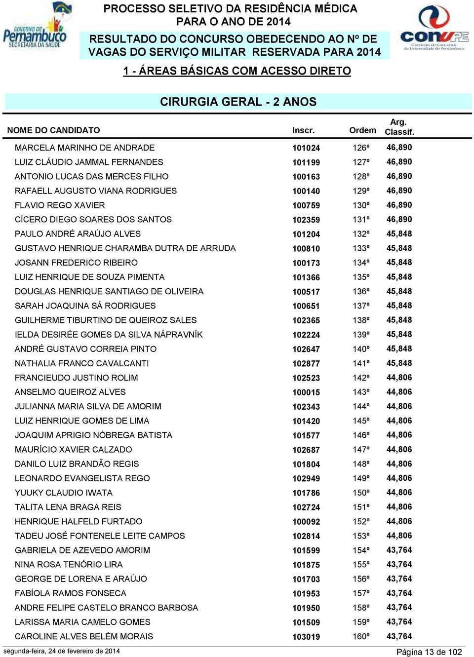 GUSTAVO HENRIQUE CHARAMBA DUTRA DE ARRUDA 100810 133º 45,848 JOSANN FREDERICO RIBEIRO 100173 134º 45,848 LUIZ HENRIQUE DE SOUZA PIMENTA 101366 135º 45,848 DOUGLAS HENRIQUE SANTIAGO DE OLIVEIRA 100517