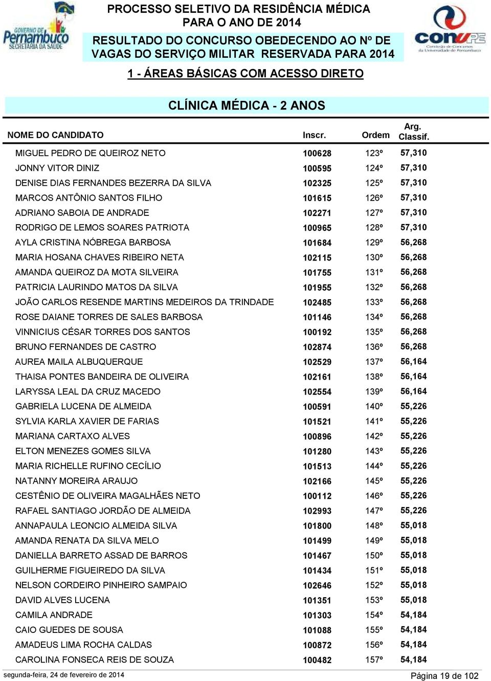 MARIA HOSANA CHAVES RIBEIRO NETA 102115 130º 56,268 AMANDA QUEIROZ DA MOTA SILVEIRA 101755 131º 56,268 PATRICIA LAURINDO MATOS DA SILVA 101955 132º 56,268 JOÃO CARLOS RESENDE MARTINS MEDEIROS DA