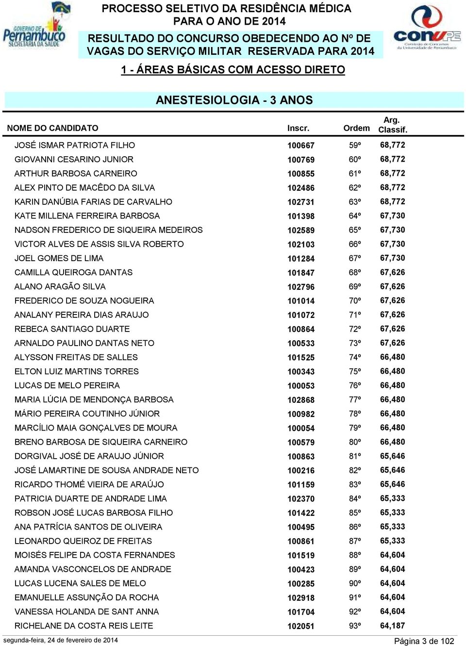 VICTOR ALVES DE ASSIS SILVA ROBERTO 102103 66º 67,730 JOEL GOMES DE LIMA 101284 67º 67,730 CAMILLA QUEIROGA DANTAS 101847 68º 67,626 ALANO ARAGÃO SILVA 102796 69º 67,626 FREDERICO DE SOUZA NOGUEIRA