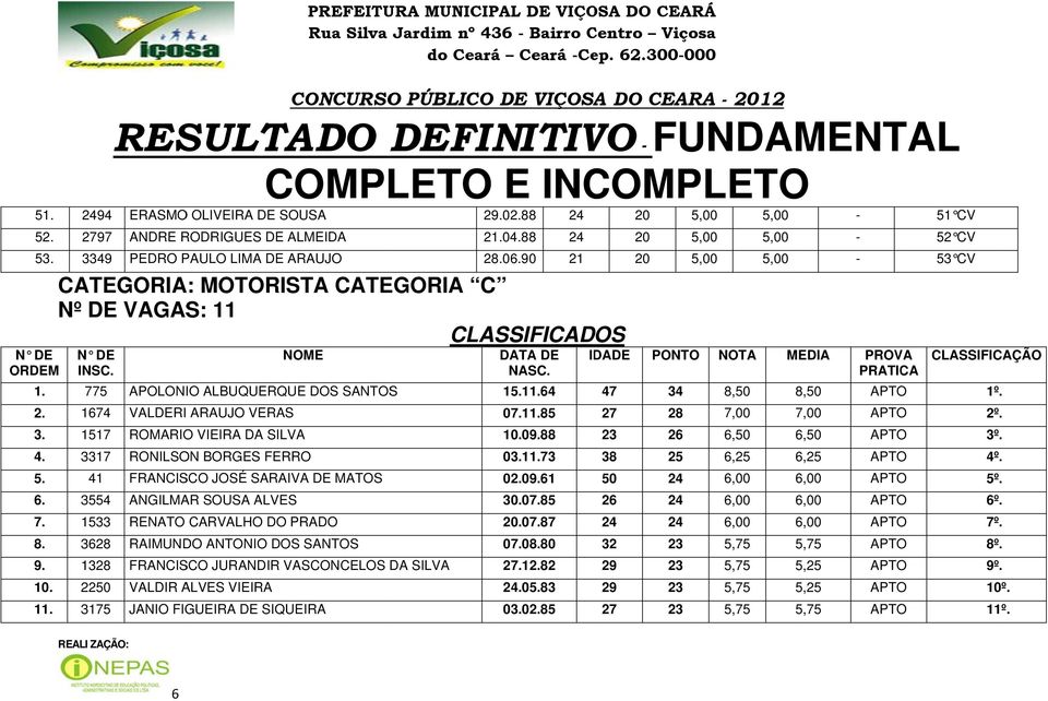 775 1674 APOLONIO ALBUQUERQUE DOS SANTOSS VALDERI ARAUJO VERAS 3. 1517 ROMARIOO VIEIRA DA SILVA 4. 3317 RONILSON BORGES FERRO 5. 6. 41 3554 FRANCISCO JOSÉ SARAIVA DE MATOS ANGILMAR SOUSA ALVES 7.