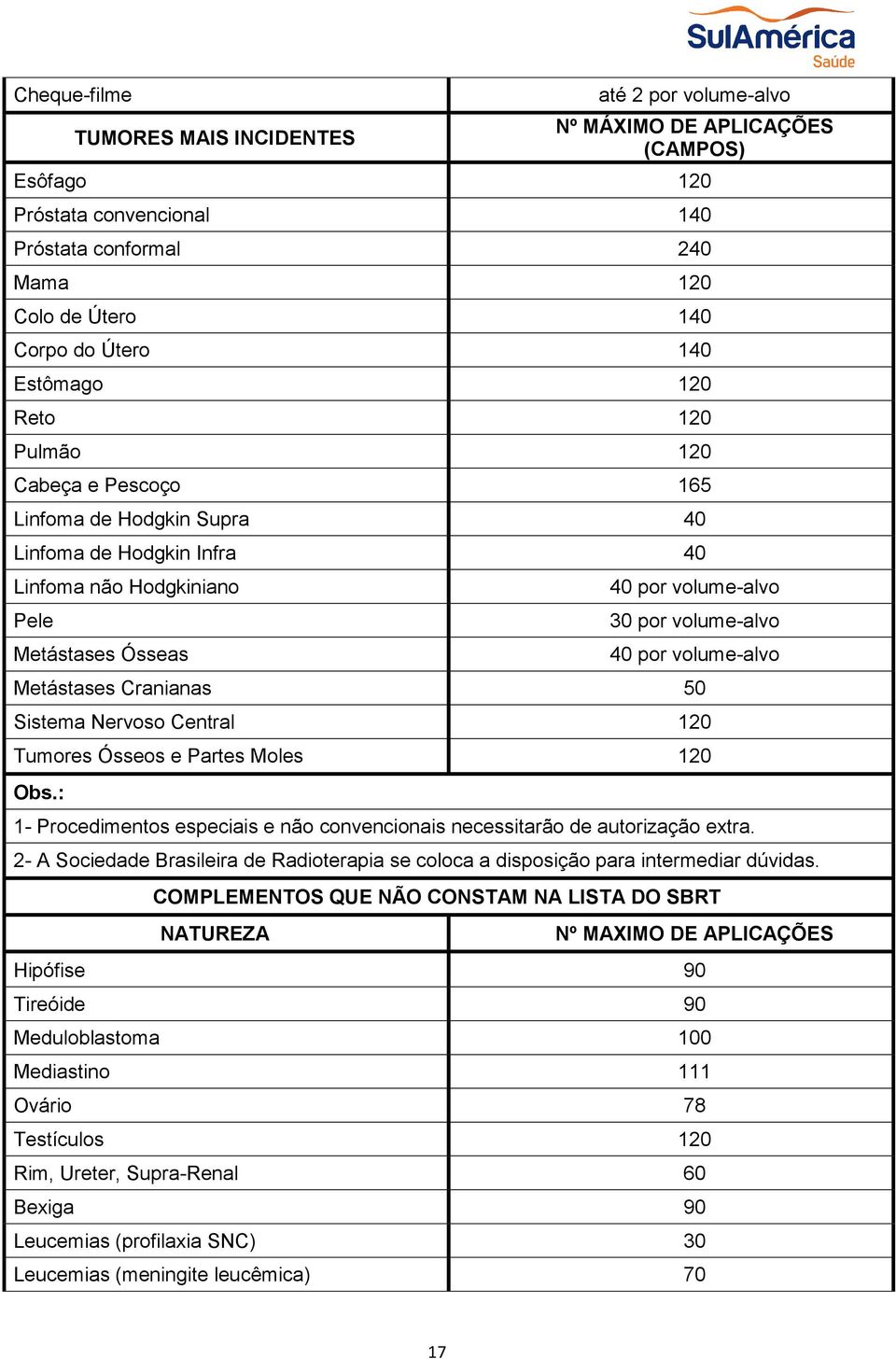 por volume-alvo Metástases Cranianas 50 Sistema Nervoso Central 120 Tumores Ósseos e Partes Moles 120 Obs.: 1- Procedimentos especiais e não convencionais necessitarão de autorização extra.