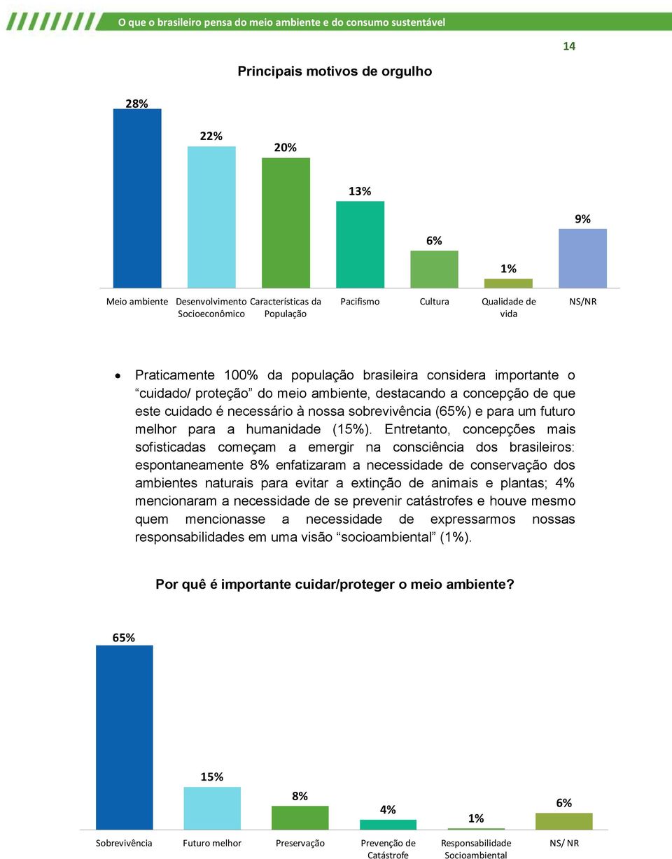 humanidade (15%).