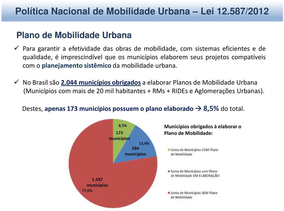 044 municípios obrigados a elaborar Planos de Mobilidade Urbana (Municípios com mais de 20 mil habitantes + RMs + RIDEs e Aglomerações Urbanas).