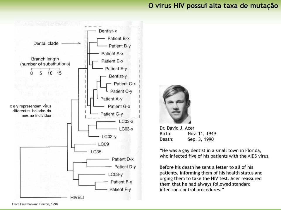 3, 1990 He was a gay dentist in a small town in Florida, who infected five of his patients with the AIDS virus.