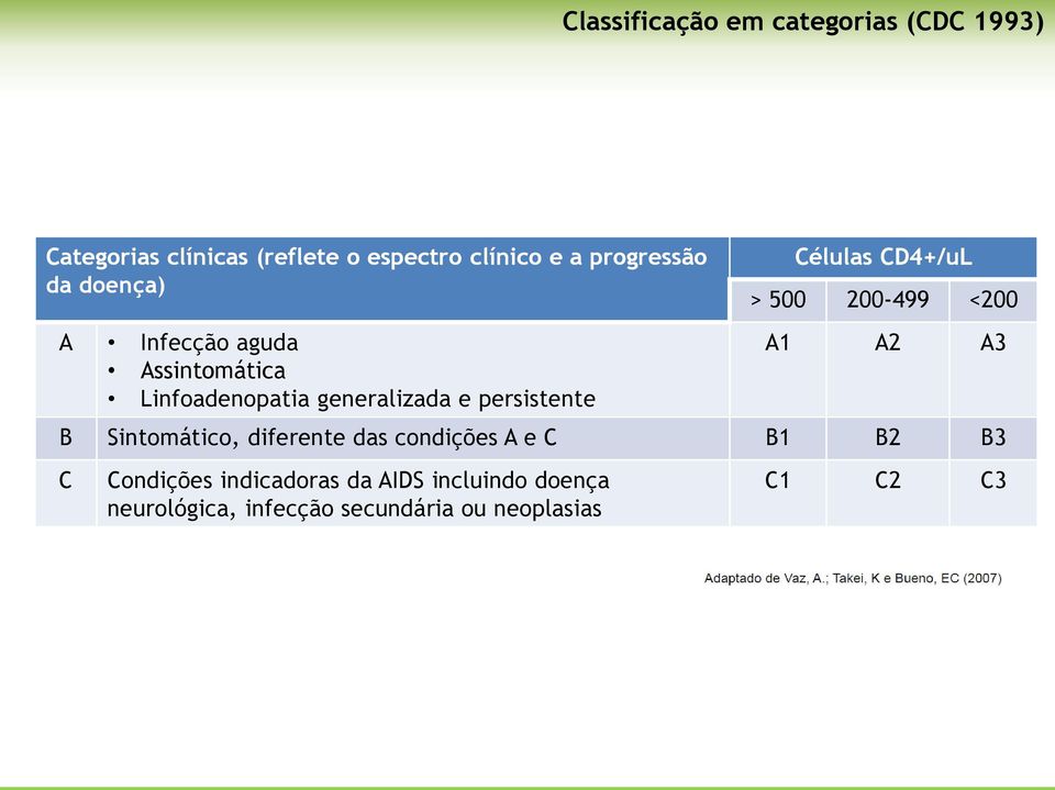Células CD4+/uL > 500 200-499 <200 A1 A2 A3 B Sintomático, diferente das condições A e C B1 B2 B3