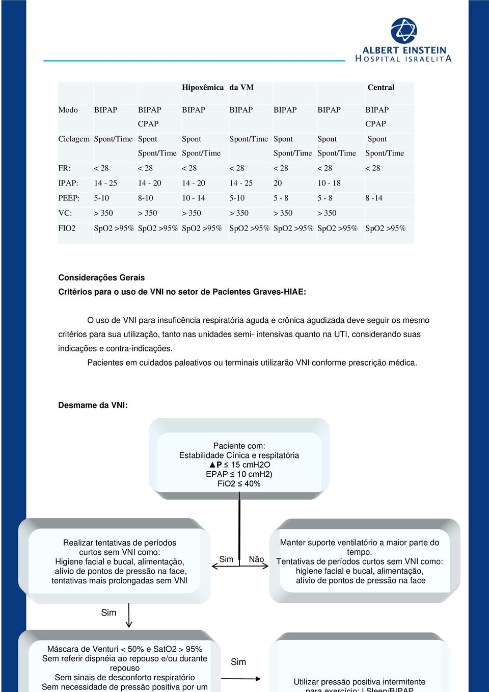 >95% SpO2 >95% SpO2 >95% SpO2 >95% Considerações Gerais Critérios para o uso de VNI no setor de Pacientes Graves-HIAE: O uso de VNI para insuficência respiratória aguda e crônica agudizada deve