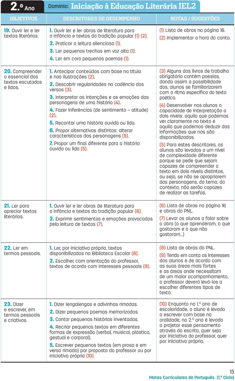 3. Ler pequenos trechos em voz alta (1). 4. Ler em coro pequenos poemas (1). 1. Antecipar conteúdos com base no título e nas ilustrações (2). 2. Descobrir regularidades na cadência dos versos (3). 3.