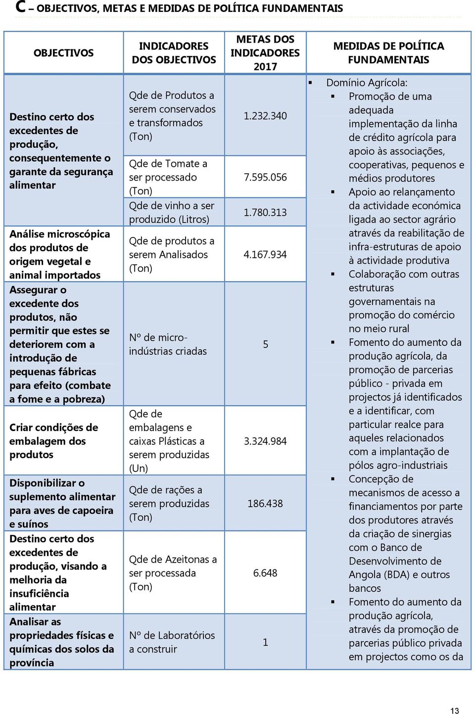 a introdução de pequenas fábricas para efeito (combate a fome e a pobreza) Criar condições de embalagem dos produtos Disponibilizar o suplemento alimentar para aves de capoeira e suínos Destino certo