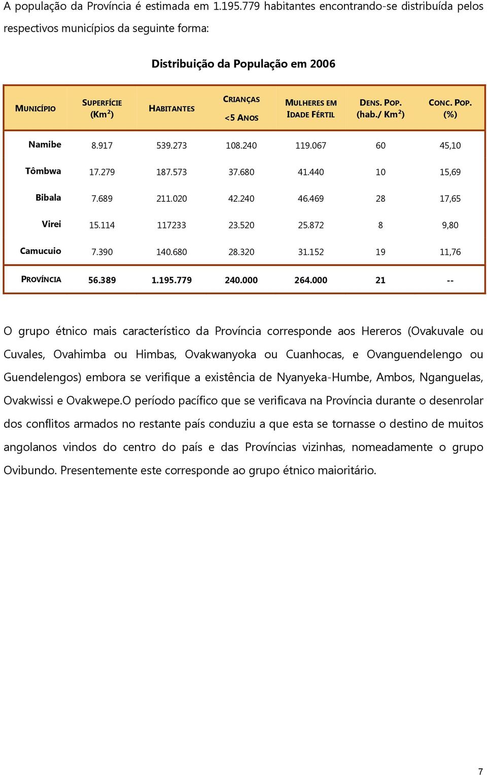 FÉRTIL DENS. POP. (hab./ Km²) CONC. POP. (%) Namibe 8.97 539.273 08.240 9.067 60 45,0 Tômbwa 7.279 87.573 37.680 4.440 0 5,69 Bibala 7.689 2.020 42.240 46.469 28 7,65 Virei 5.4 7233 23.520 25.