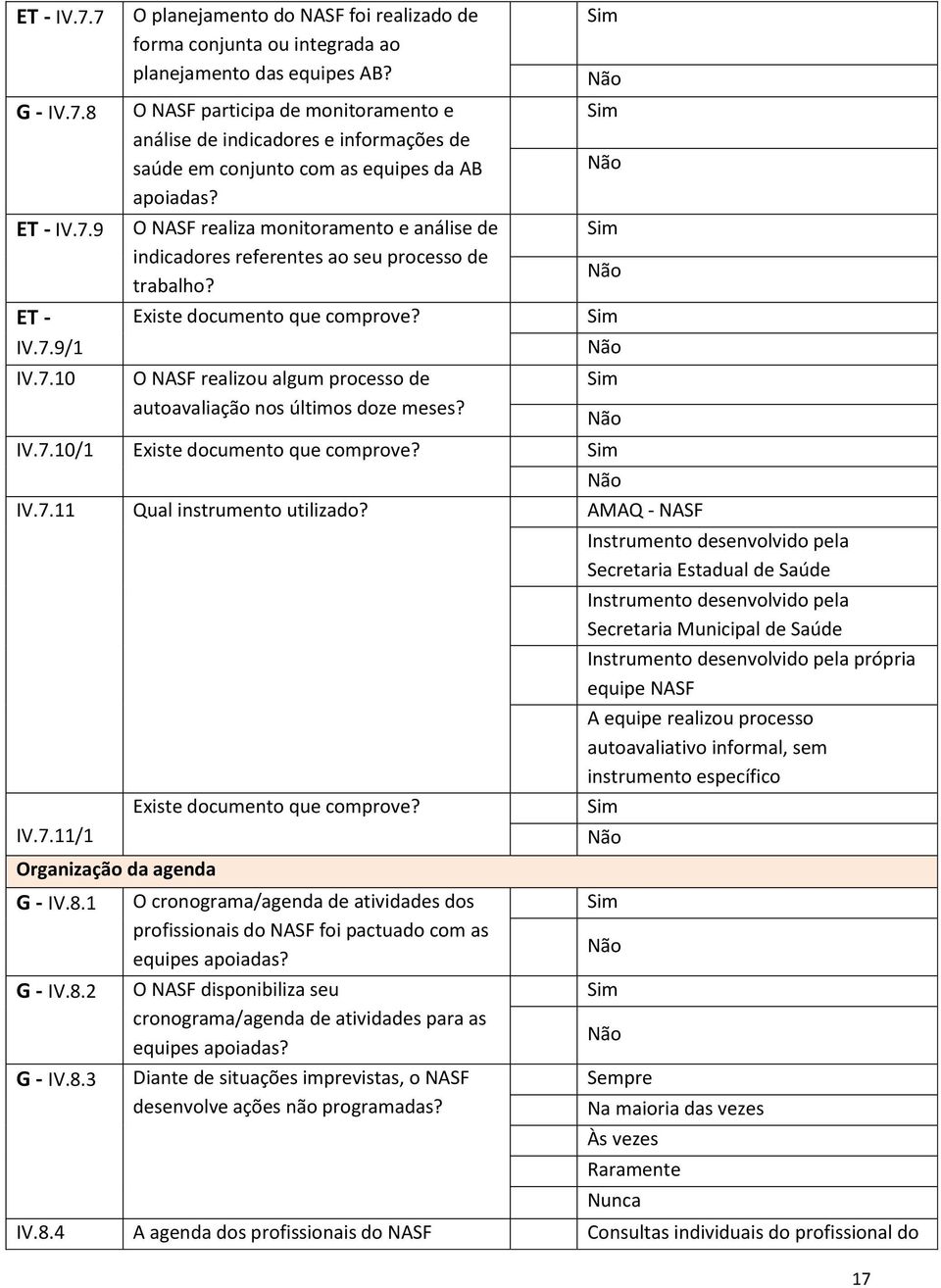 O NASF realiza monitoramento e análise de indicadores referentes ao seu processo de trabalho? Existe documento que comprove? O NASF realizou algum processo de autoavaliação nos últimos doze meses? IV.